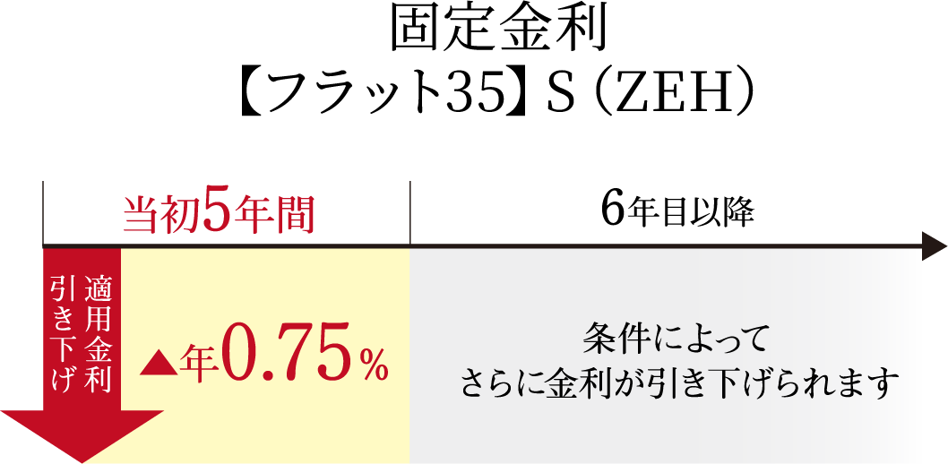 固定金利【フラット35】S（ZEH）