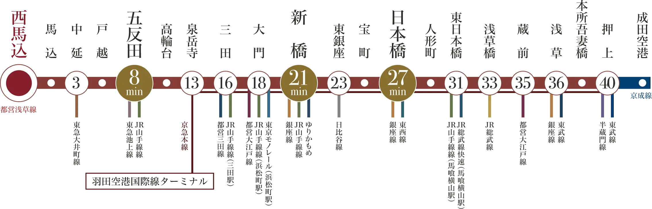 浅草線交通図