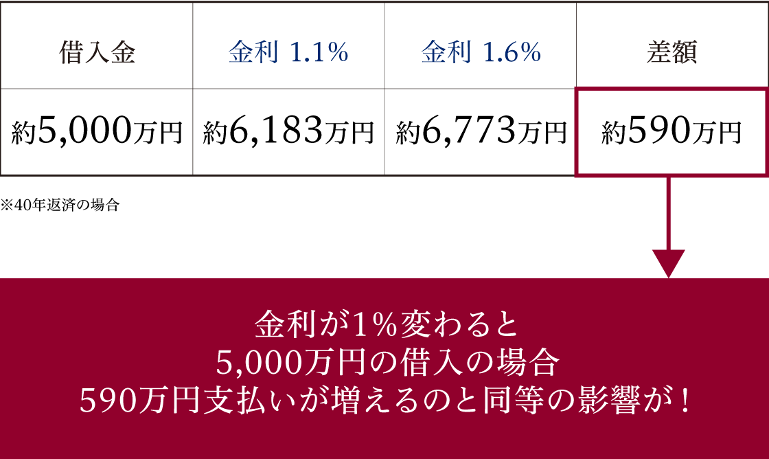 金利上昇による返済額のシミュレーション