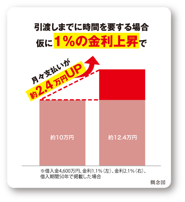 借入金4,600万円・金利1.1%・借入期間50年で計算した場合、仮に1%の金利上昇で月々支払いが約10万円から約12.4万円（約1.9万円UP）になる概念図