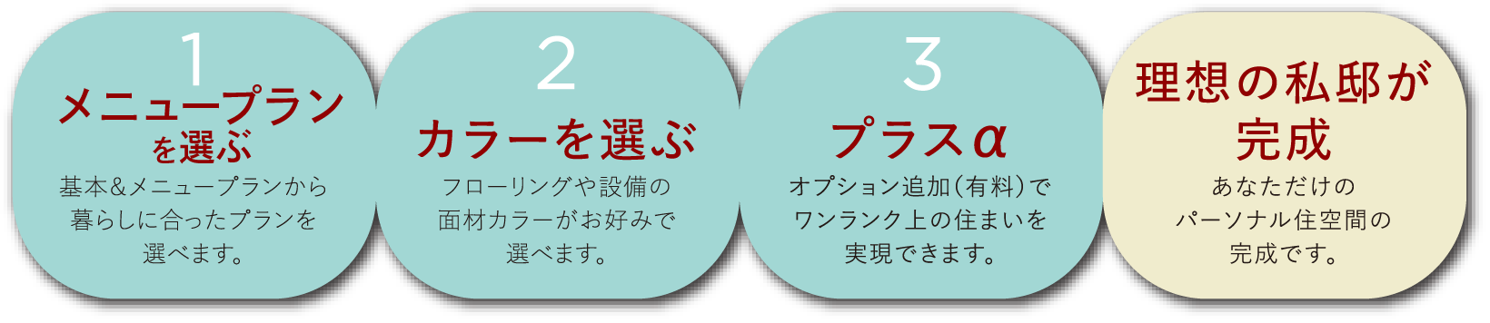 オーダーシステムのステップ