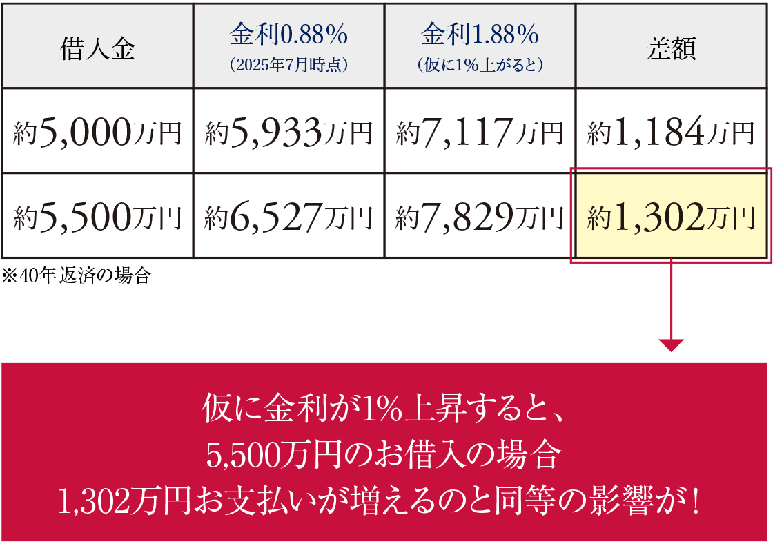 金利上昇による返済額のシミュレーション