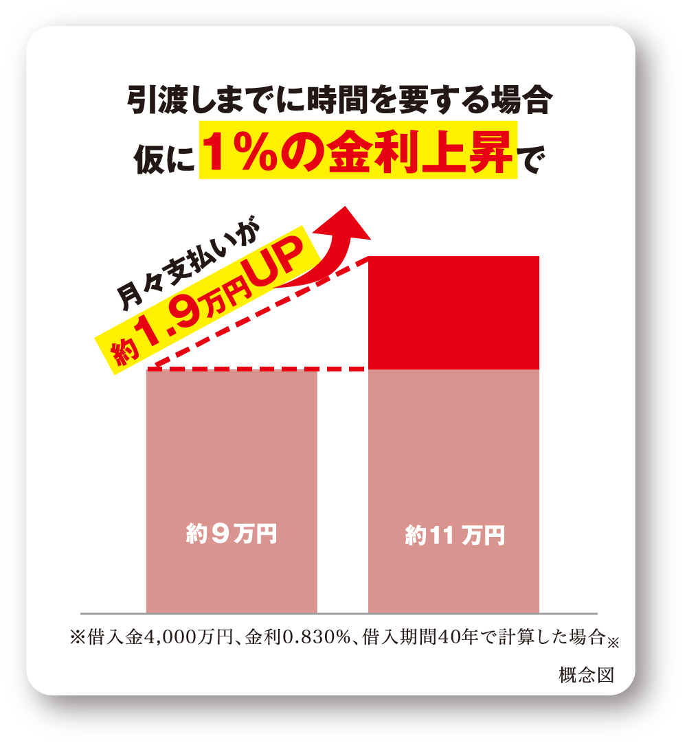 借入金4,000万円・金利0.830%・借入期間35年で計算した場合、仮に1%の金利上昇で月々支払いが約11万円から約13万円（約1.9万円UP）になる概念図