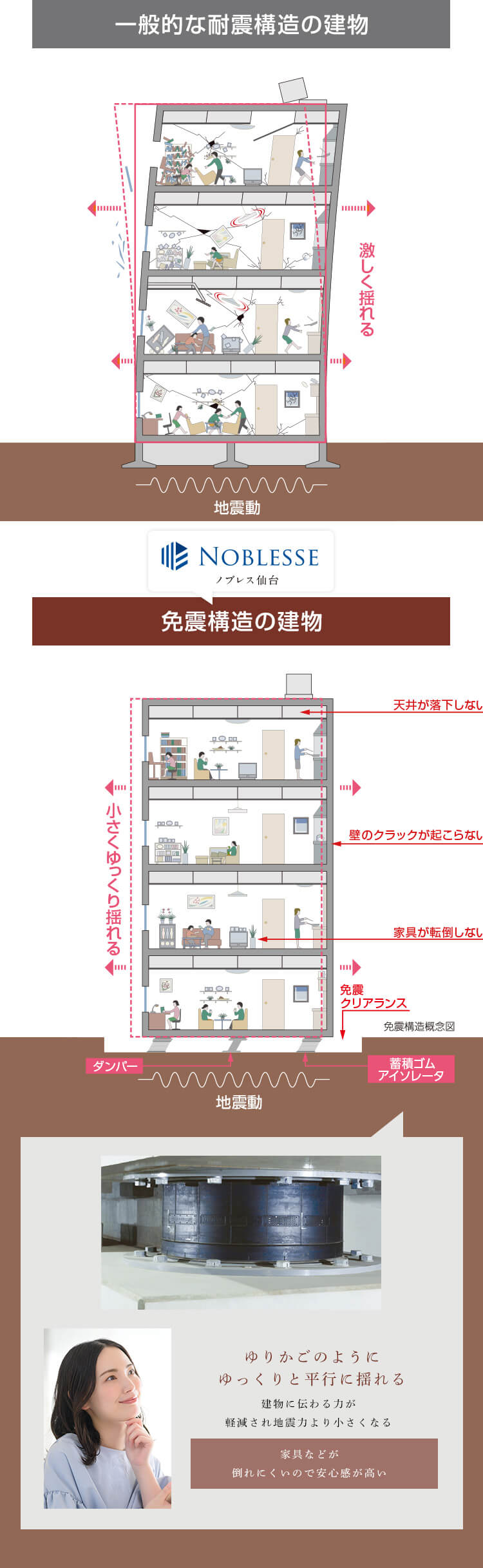 一般的な耐震構造の建物、免震構造の建物②