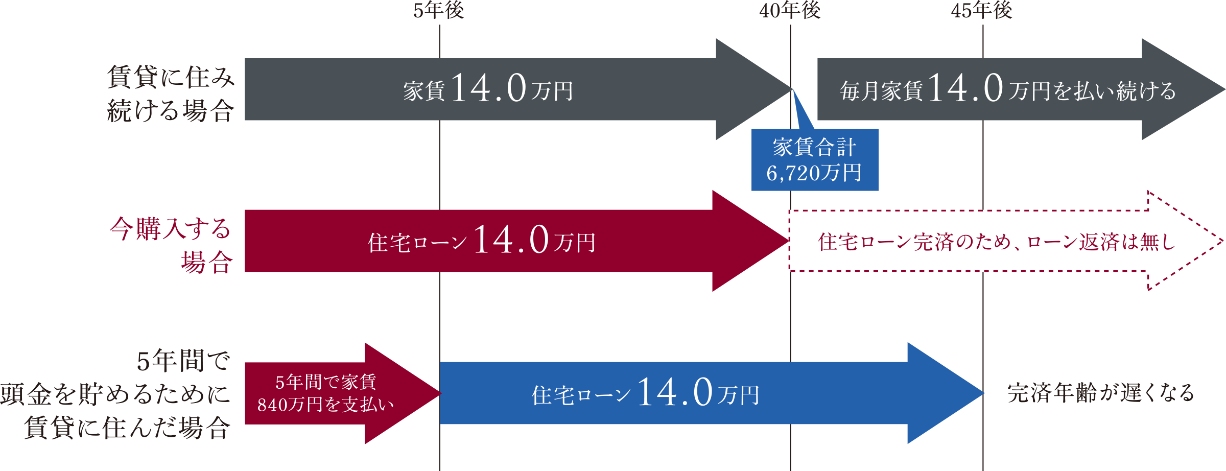 住宅費概念図