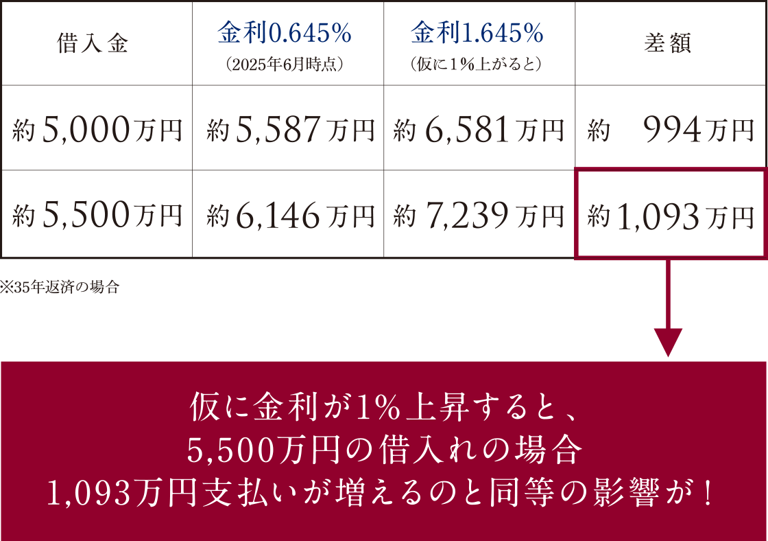 金利上昇による返済額のシミュレーション