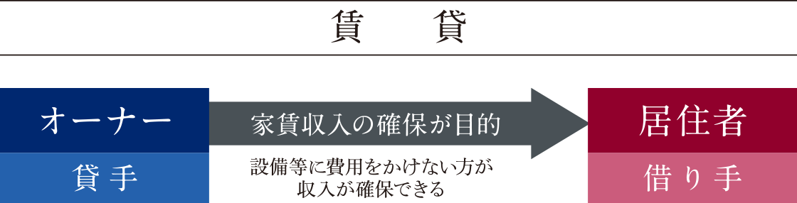賃貸