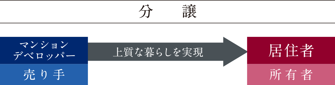 分譲