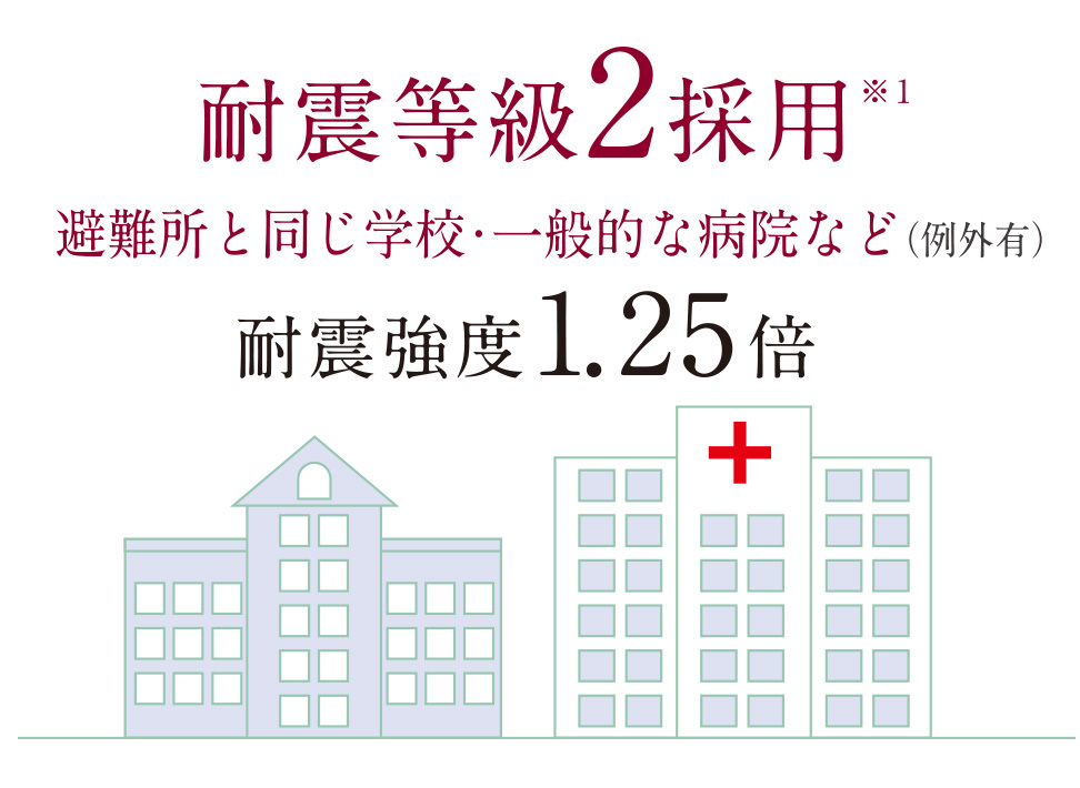 耐震等級2採用 避難所と同じ学校・一般的な病院など（例外有）耐震強度1.25倍