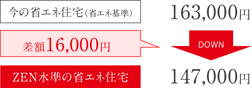 省エネ住宅で節約できる年間の光熱費（マンション）