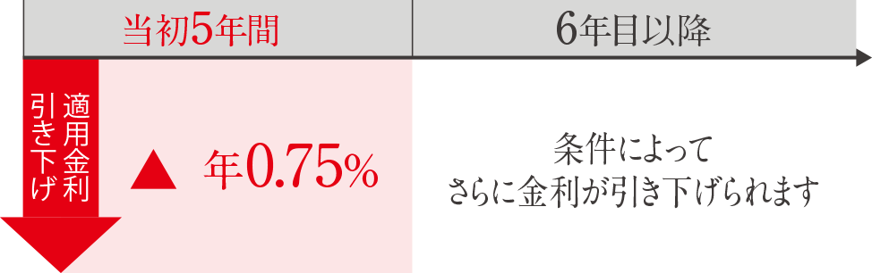 固定金利【フラット35】S（ZEH）