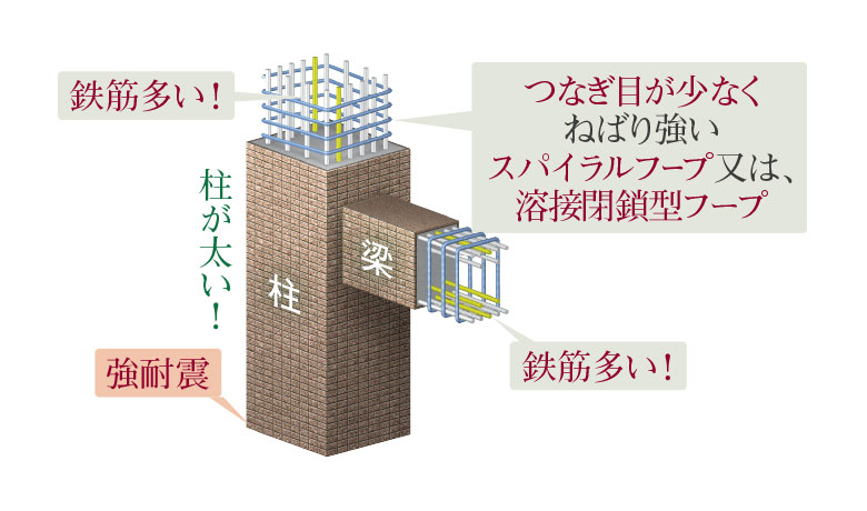 耐震強度1.25倍の柱と梁のイメージ図