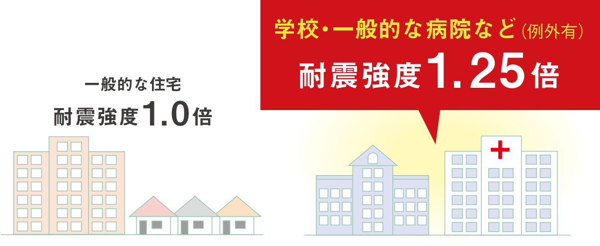 一般的な住宅 耐震強度1.0倍 ／ 学校・一般的な病院など（例外有）耐震強度1.25倍