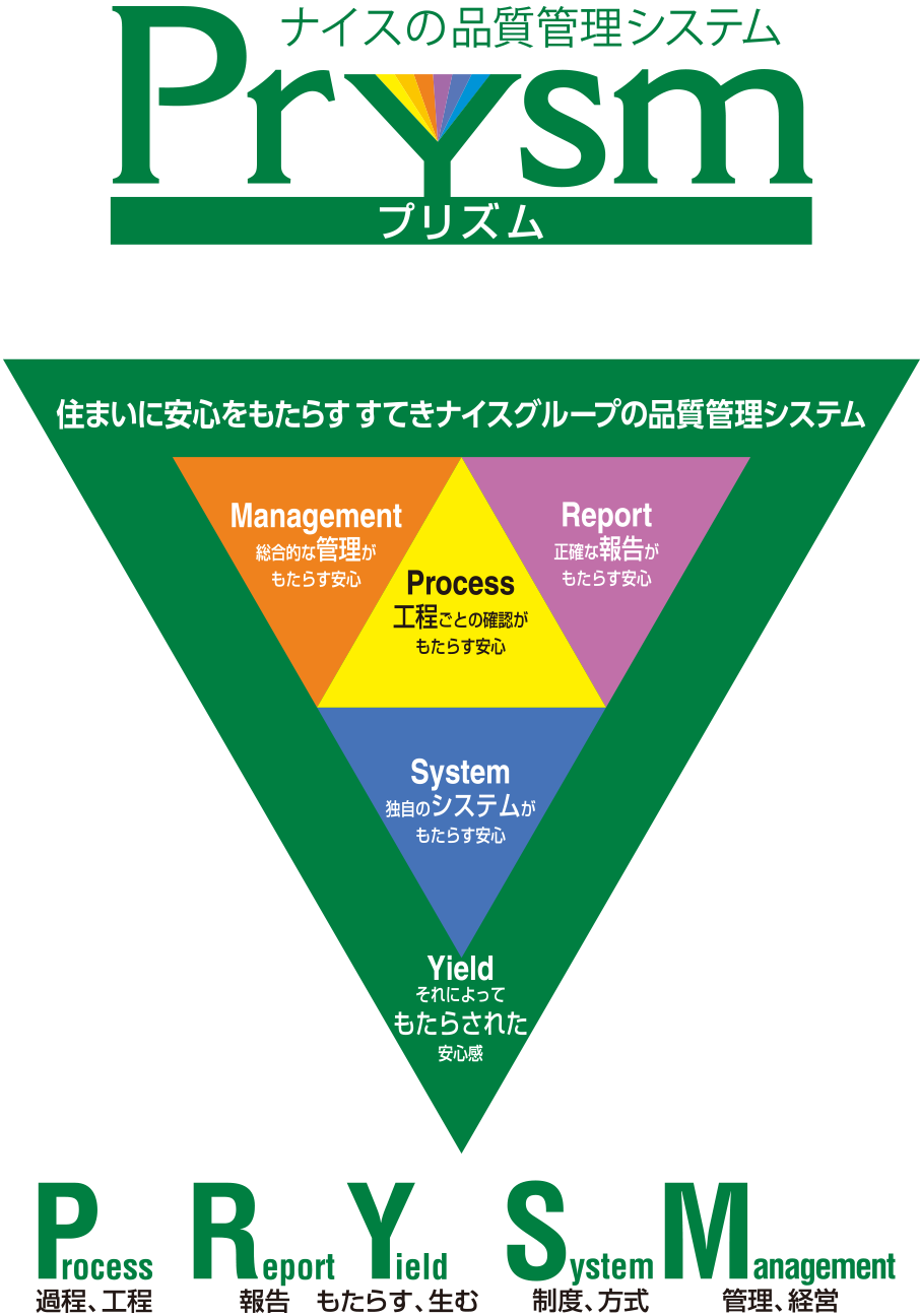 ナイスの品質管理システム PRYSM プリズム