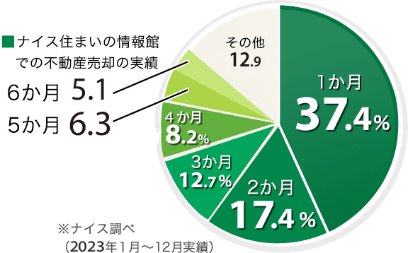 不動産売却の実績 1か月43.2%、2か月16.5%、3か月10.4%