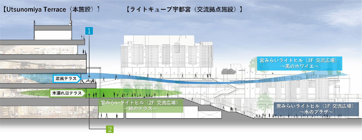 交流広場と一体となった憩いの空間。