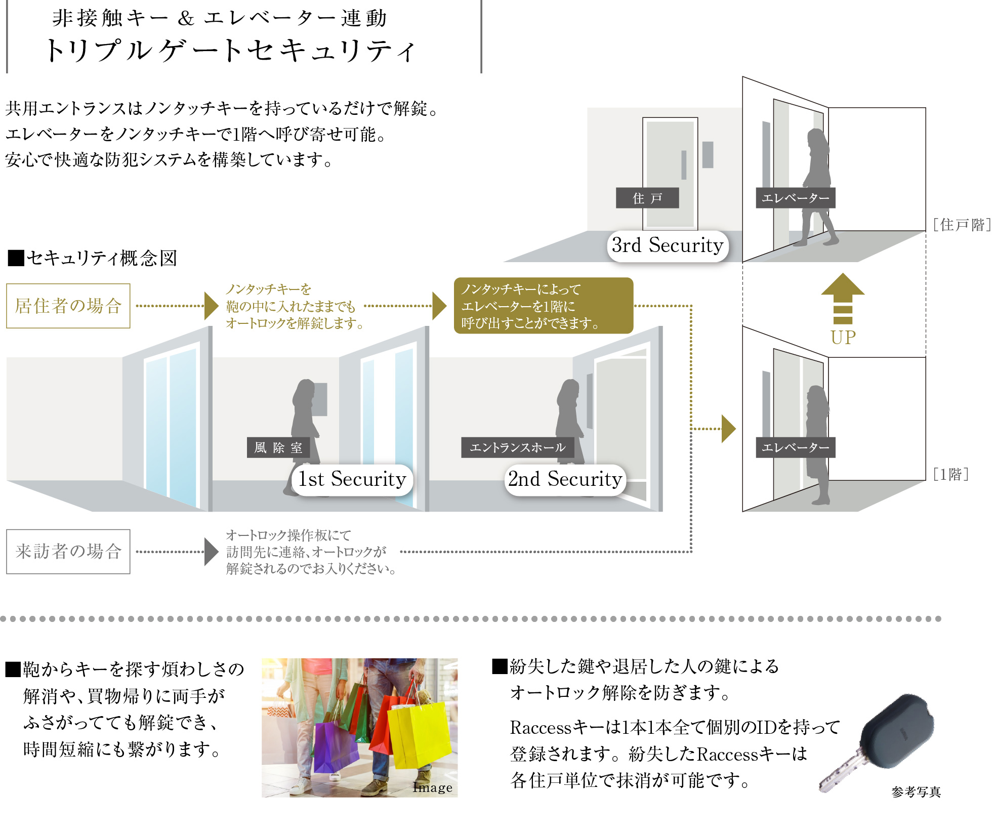 ノンタッチキーに対応したセキュリティ