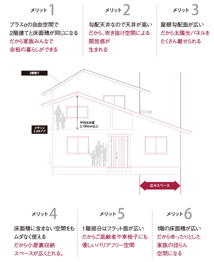 ２階のある平屋建て【メザニン2.0(建築基準法2階建てタイプ)】