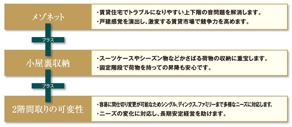 競争力をプラスした、ひとクラス上の価値あるメゾンネット賃貸住宅