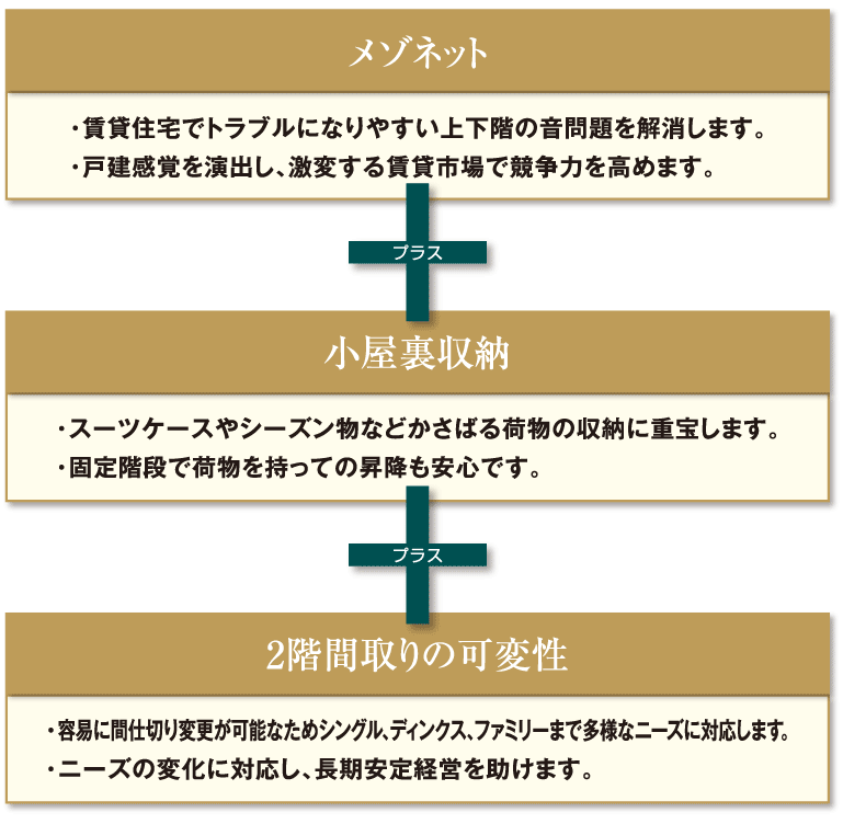 競争力をプラスした、ひとクラス上の価値あるメゾンネット賃貸住宅