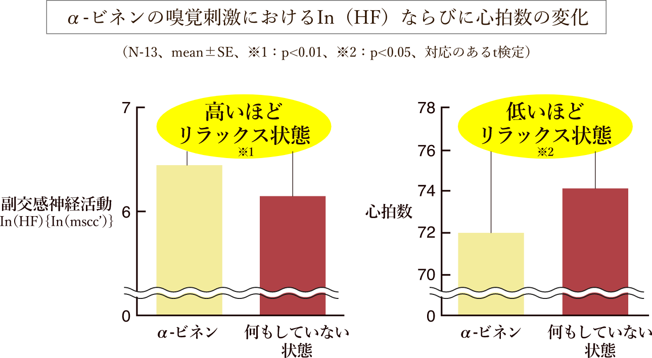 α-ビネンの嗅覚刺激におけるIn（HF）ならびに心拍数の変化