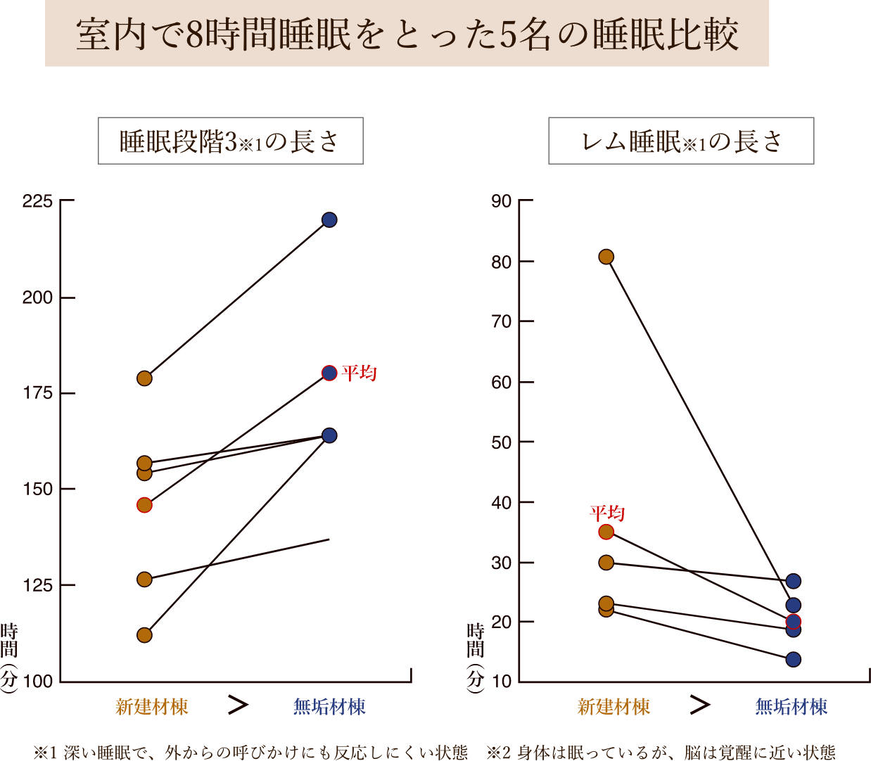 室内で8時間睡眠をとった5名の睡眠比較