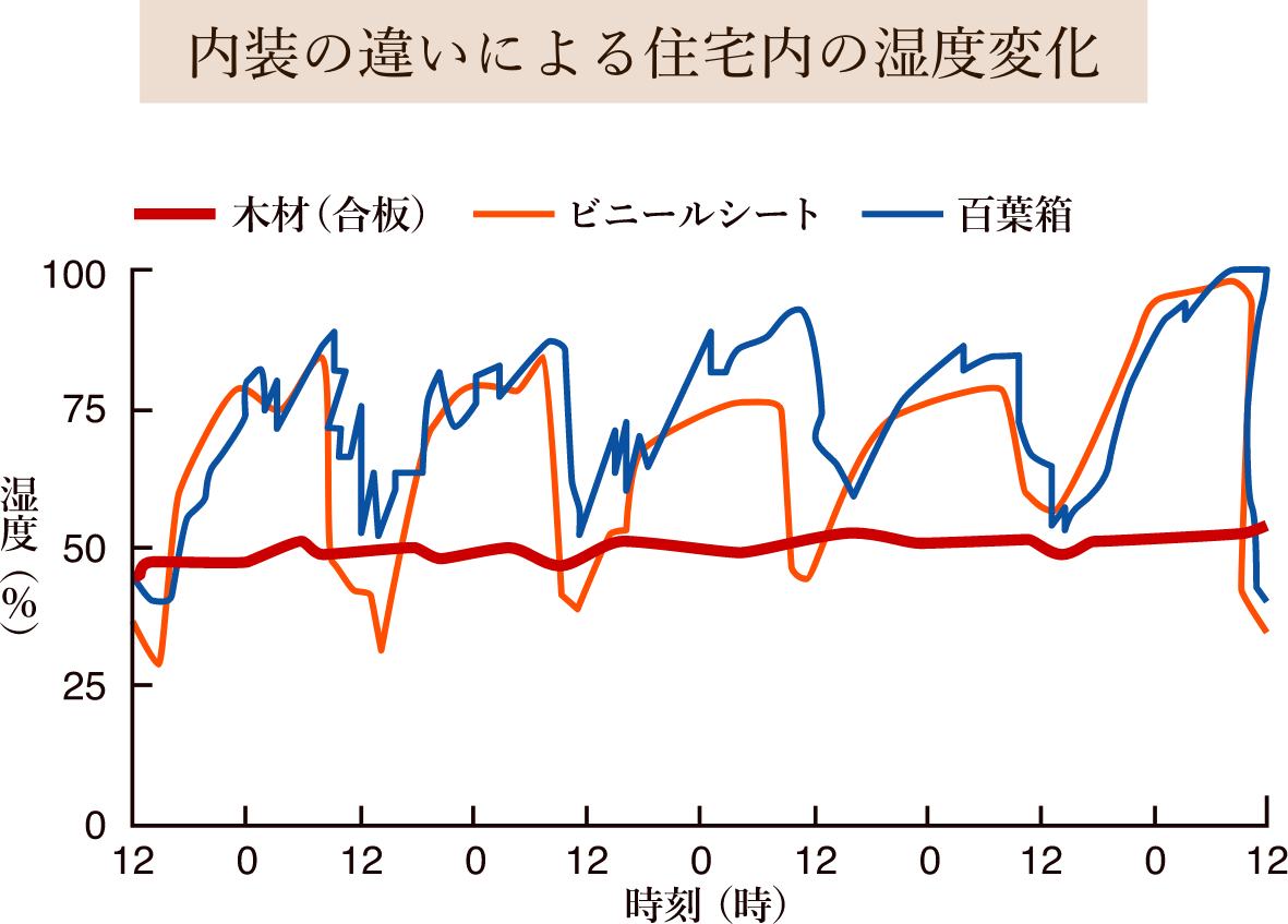 内装の違いによる住宅内の湿度変化