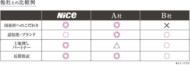 他社との比較例