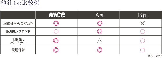 他社との比較例