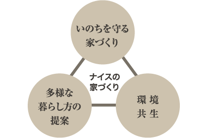 いのちを守る 家づくり ナイスの家づくり 多様な暮らし方の提案 環境共生