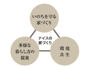 いのちを守る 家づくり ナイスの家づくり 多様な暮らし方の提案 環境共生