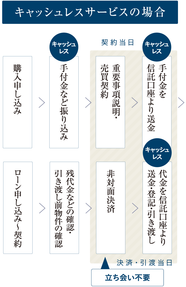 キャッシュレスサービスの流れ