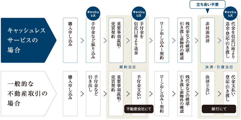 キャッシュレスサービスの流れ