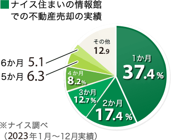 不動産売却の実績 1か月38.5%、2か月20.8%、3か月12.5%