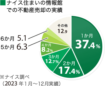 不動産売却の実績 1か月43.2%、2か月16.5%、3か月10.4%