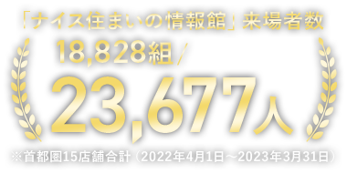 ナイス住まいの情報館」来場者数18,828組/23,677人