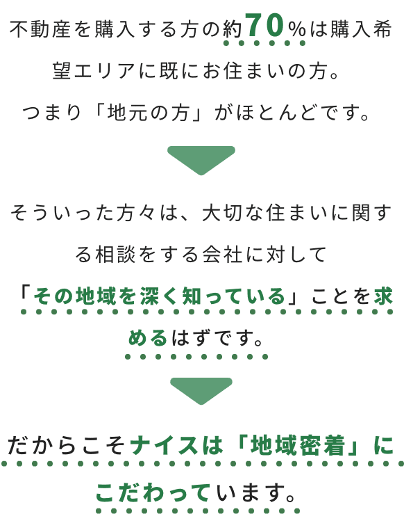 不動産を購入する方の約70％は購入希望エリアに既にお住まいの方。	つまり「地元の方」がほとんどです。だからこそナイスは「地域密着」にこだわっています。不動産を購入する方の約70％は購入希望エリアに既にお住まいの方。つまり「地元の方」がほとんどです。