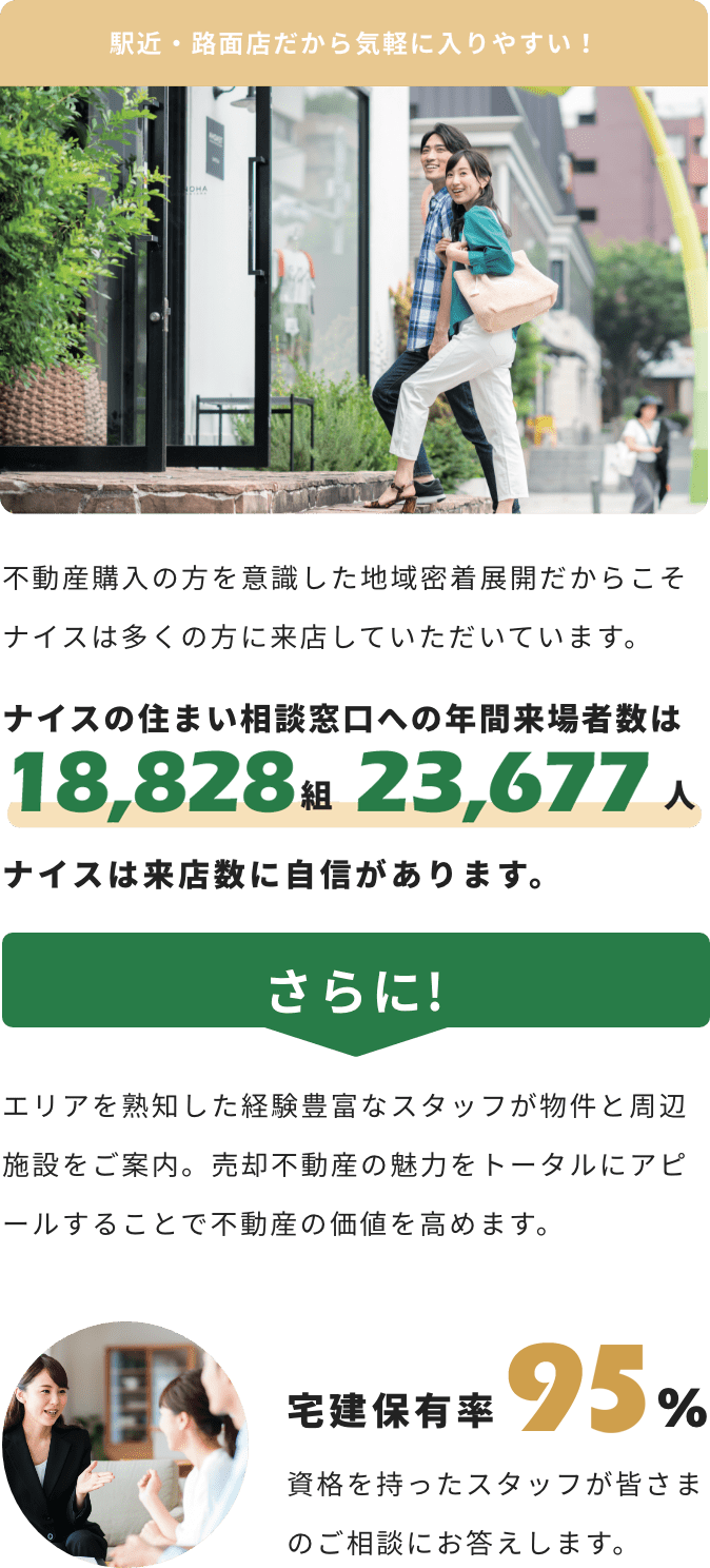 気軽に入りやすい駅近・１階路面店舗にて展開。ナイスの住まい相談窓口への年間来場者数は35,149組47,689人ナイスは来店数に自信があります。さらに!エリアを熟知した経験豊富なスタッフが物件と周辺施設をご案内。売却不動産の魅力をトータルにアピールすることで不動産の価値を高めます。宅建保有率96%資格を持ったスタッフが皆さまのご相談にお答えします。