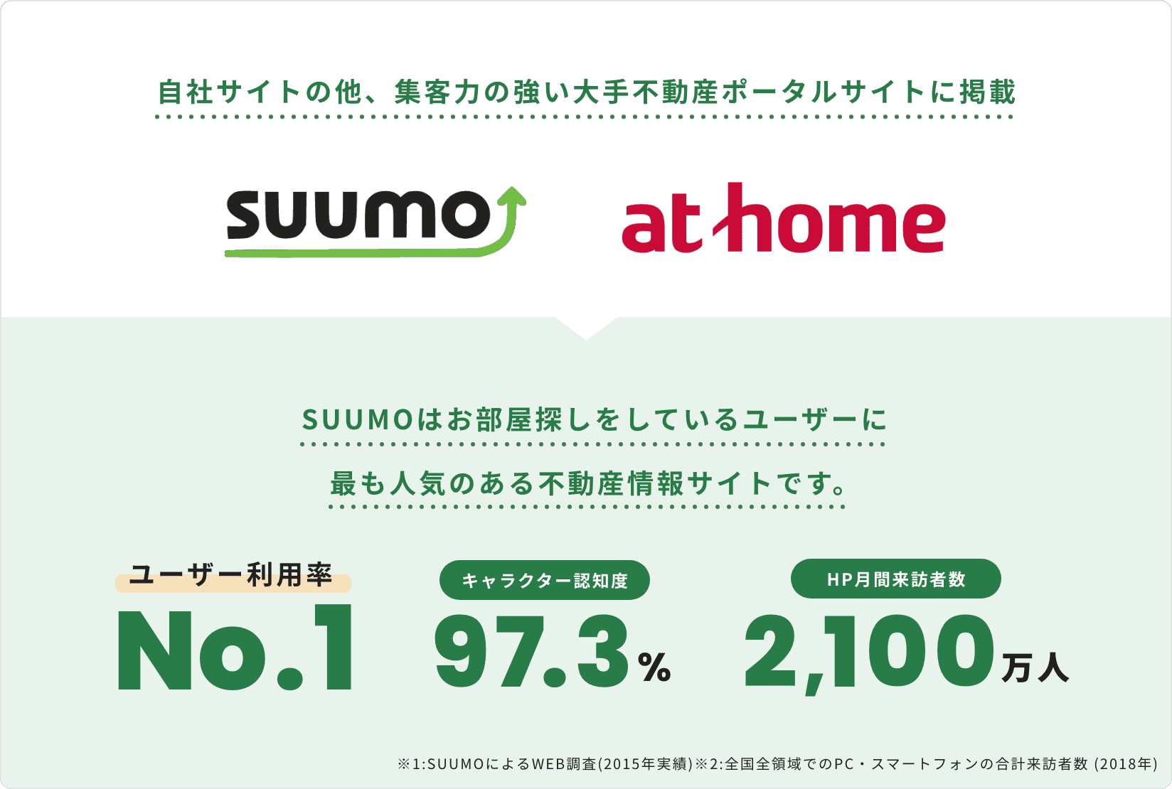 自社サイトの他、集客力の強い大手不動産ポータルサイトに掲載、SUUMOはお部屋探しをしているユーザーに	最も人気のある不動産情報サイトです。ユーザー利用率No.1・キャラクター認知度97.3%・HP月間来訪者数2,100万人※1:SUUMOによるWEB調査(2015年実績)※2:全国全領域でのPC・スマートフォンの合計来訪者数 (2018年)