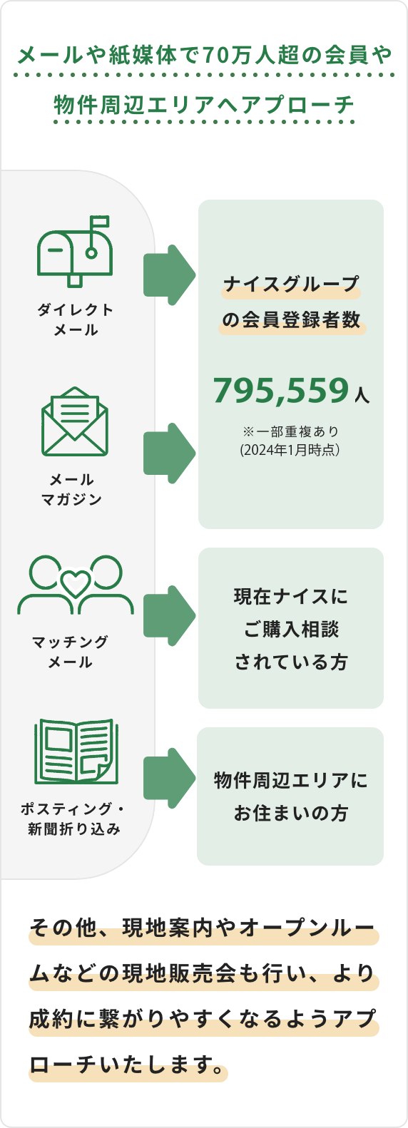 メールや紙媒体で70万人超の会員や物件周辺エリアへアプローチ、ダイレクトメール、メールマガジン、マッチングメール、ポスティング・新聞折り込み、ナイスグループの会員登録者数750,341人現在。ナイスにご購入相談されている方。物件周辺エリアにお住まいの方。その他、現地案内やオープンルームなど現地販売会の実施も行い、より成約に繋がりやすくなるようアプローチ致します。