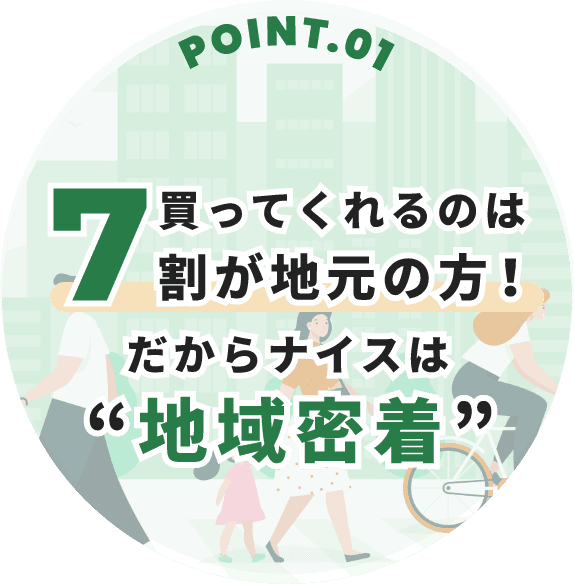 買ってくれるのは7割が地元の方！だからナイスは“地域密着