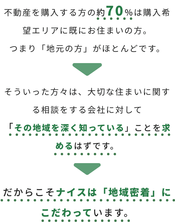 不動産を購入する方の約70%は購入希望エリアに既にお住まいの方。 つまり「地元の方」がほとんどです。だからこそナイスは「地域密着」にこだわっています。不動産を購入する方の約70%は購入希望エリアに既にお住まいの方。つまり「地元の方」がほとんどです。