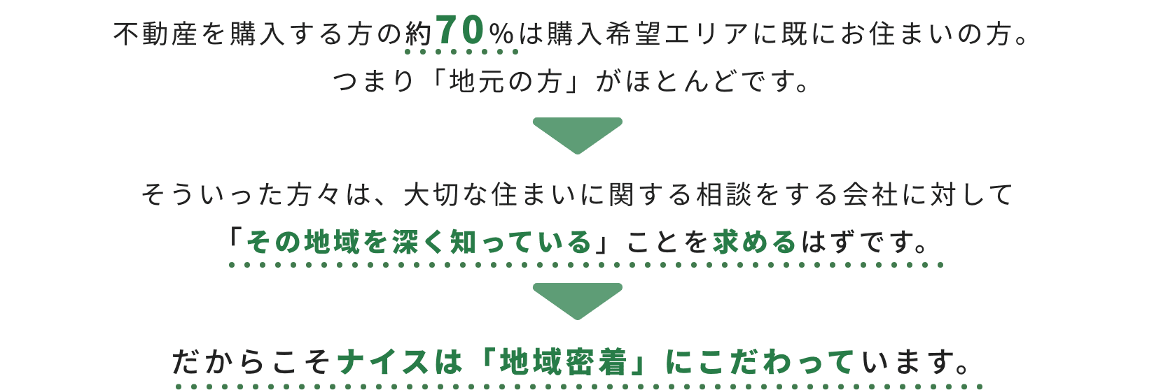 不動産を購入する方の約70%は購入希望エリアに既にお住まいの方。 つまり「地元の方」がほとんどです。だからこそナイスは「地域密着」にこだわっています。不動産を購入する方の約70%は購入希望エリアに既にお住まいの方。つまり「地元の方」がほとんどです。