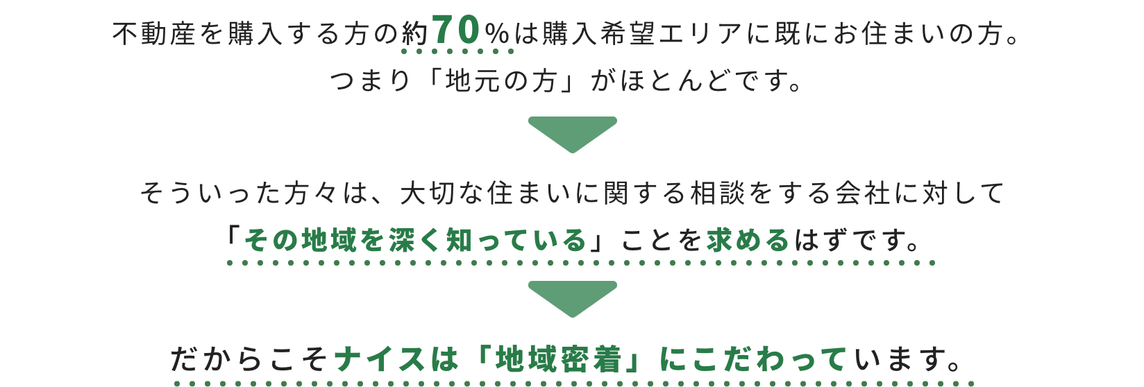 不動産を購入する方の約70％は購入希望エリアに既にお住まいの方。	つまり「地元の方」がほとんどです。だからこそナイスは「地域密着」にこだわっています。不動産を購入する方の約70％は購入希望エリアに既にお住まいの方。つまり「地元の方」がほとんどです。