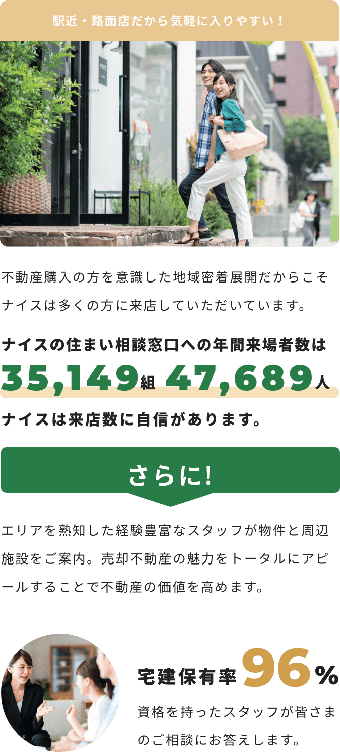 気軽に入りやすい駅近・1階路面店舗にて展開。ナイスの住まい相談窓口への年間来場者数は35,149組47,689人ナイスは来店数に自信があります。さらに!エリアを熟知した経験豊富なスタッフが物件と周辺施設をご案内。売却不動産の魅力をトータルにアピールすることで不動産の価値を高めます。宅建保有率96%資格を持ったスタッフが皆さまのご相談にお答えします。