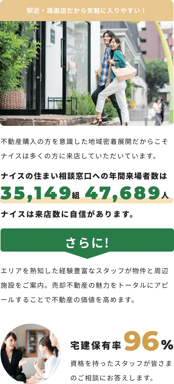 気軽に入りやすい駅近・１階路面店舗にて展開。ナイスの住まい相談窓口への年間来場者数は35,149組47,689人ナイスは来店数に自信があります。さらに!エリアを熟知した経験豊富なスタッフが物件と周辺施設をご案内。売却不動産の魅力をトータルにアピールすることで不動産の価値を高めます。宅建保有率96%資格を持ったスタッフが皆さまのご相談にお答えします。