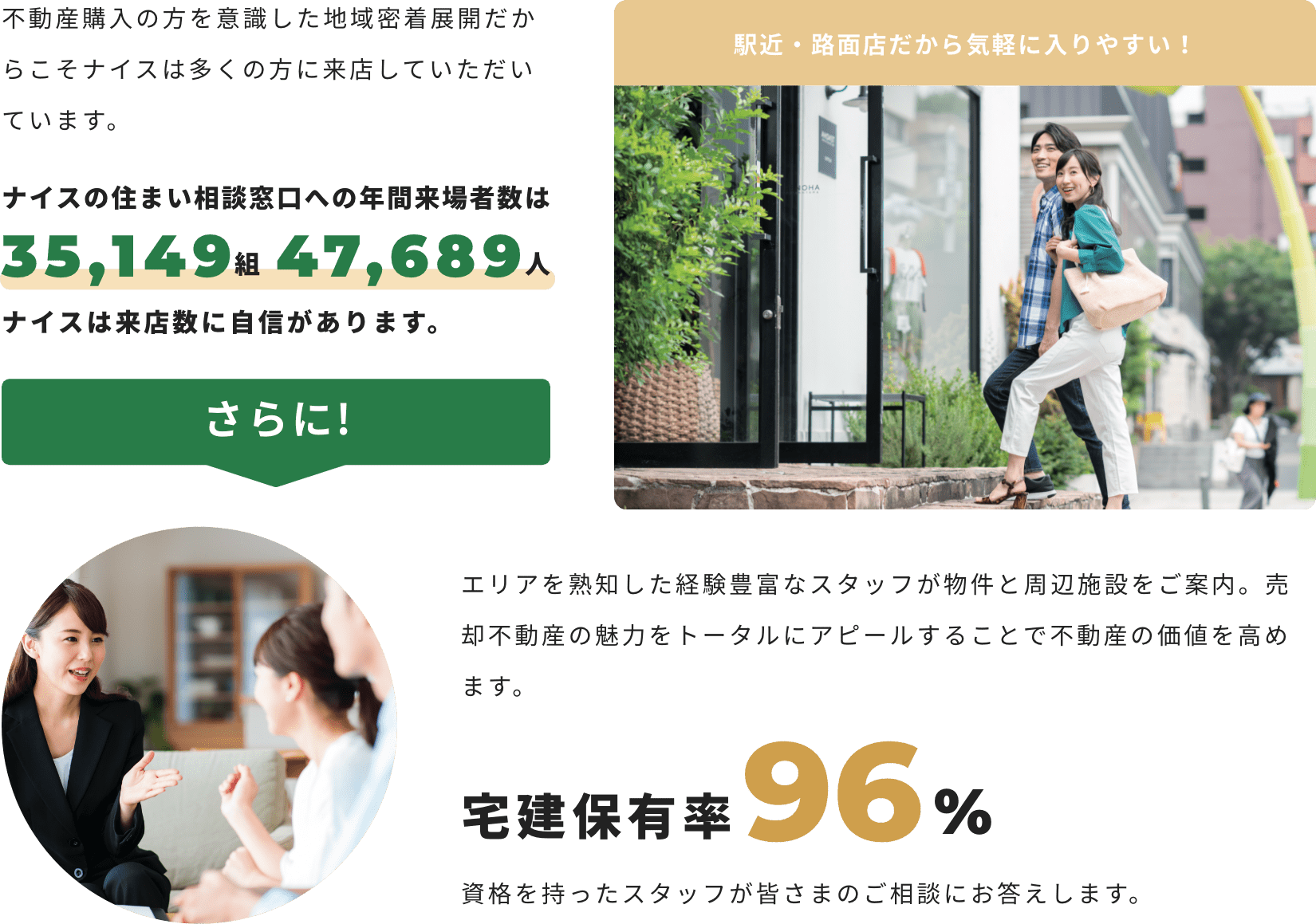 気軽に入りやすい駅近・1階路面店舗にて展開。ナイスの住まい相談窓口への年間来場者数は35,149組47,689人ナイスは来店数に自信があります。さらに!エリアを熟知した経験豊富なスタッフが物件と周辺施設をご案内。売却不動産の魅力をトータルにアピールすることで不動産の価値を高めます。宅建保有率96%資格を持ったスタッフが皆さまのご相談にお答えします。