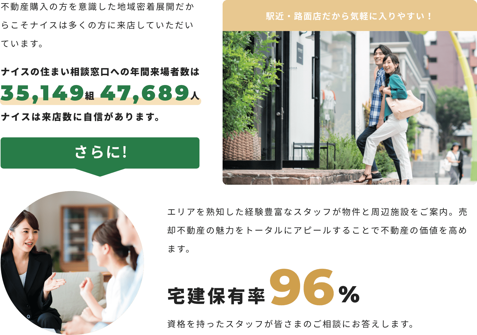 気軽に入りやすい駅近・１階路面店舗にて展開。ナイスの住まい相談窓口への年間来場者数は35,149組47,689人ナイスは来店数に自信があります。さらに!エリアを熟知した経験豊富なスタッフが物件と周辺施設をご案内。売却不動産の魅力をトータルにアピールすることで不動産の価値を高めます。宅建保有率96%資格を持ったスタッフが皆さまのご相談にお答えします。