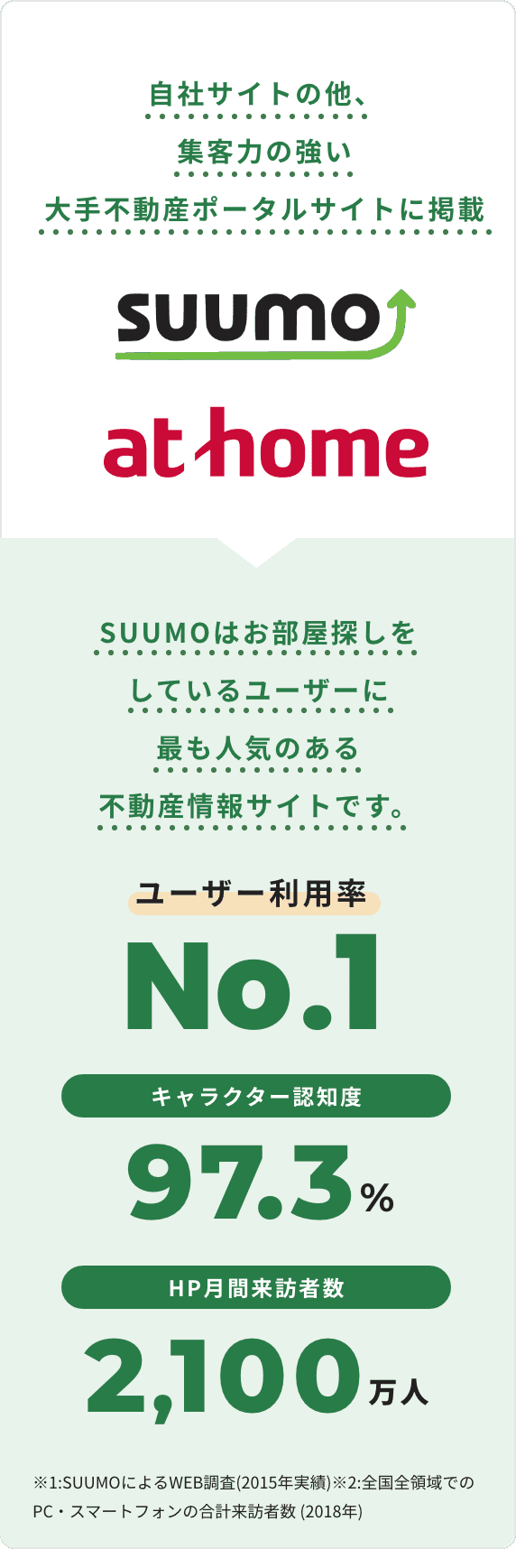 自社サイトの他、集客力の強い大手不動産ポータルサイトに掲載、SUUMOはお部屋探しをしているユーザーに 最も人気のある不動産情報サイトです。ユーザー利用率No.1・キャラクター認知度97.3%・HP月間来訪者数2,100万人※1:SUUMOによるWEB調査(2015年実績)※2:全国全領域でのPC・スマートフォンの合計来訪者数 (2018年)