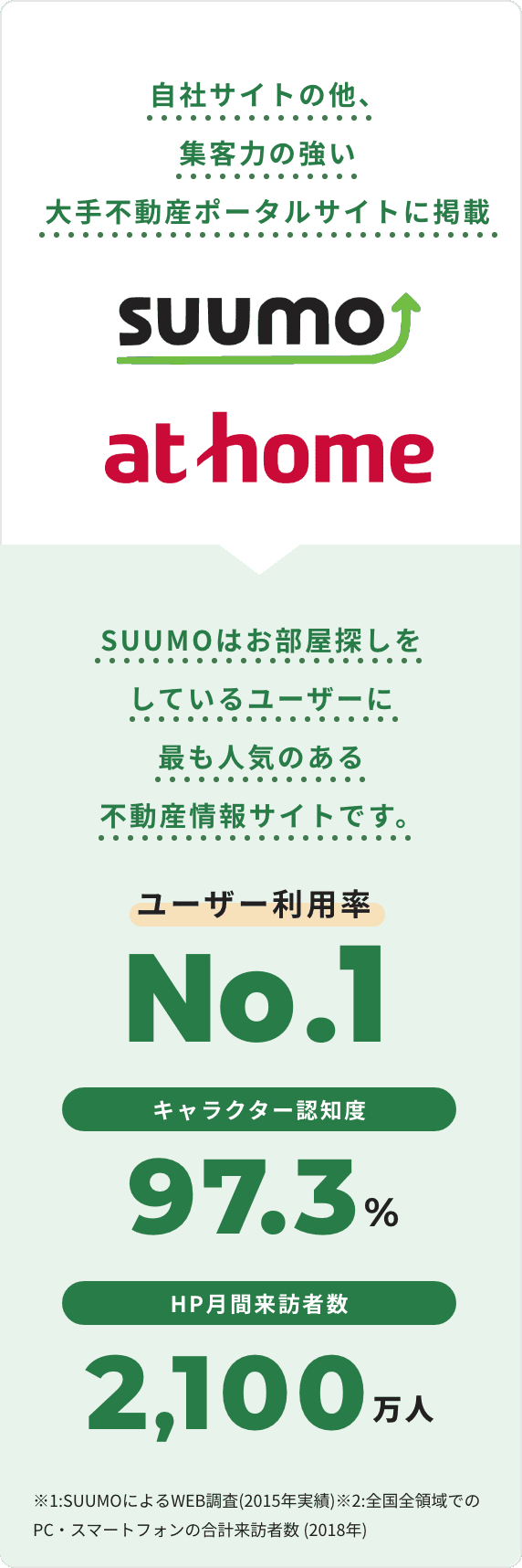 自社サイトの他、集客力の強い大手不動産ポータルサイトに掲載、SUUMOはお部屋探しをしているユーザーに	最も人気のある不動産情報サイトです。ユーザー利用率No.1・キャラクター認知度97.3%・HP月間来訪者数2,100万人※1:SUUMOによるWEB調査(2015年実績)※2:全国全領域でのPC・スマートフォンの合計来訪者数 (2018年)